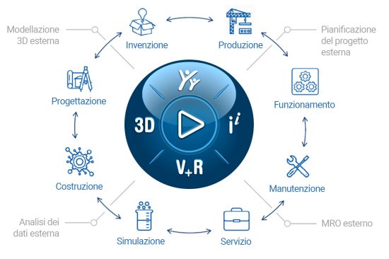 Cos e la 3DEXPERIENCE 3